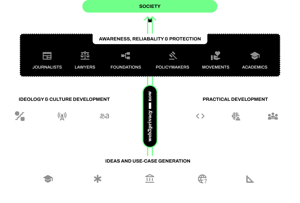 Privacy ecosystem